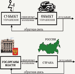 Схема управления